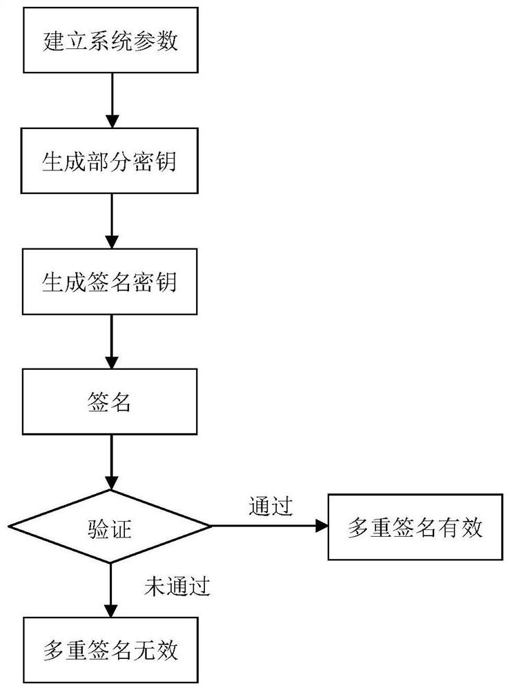 Multi-variable broadcast multi-signature method based on certificateless