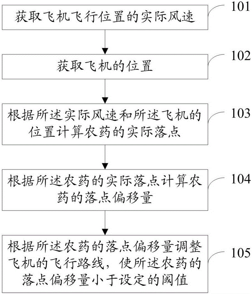 Pesticide spraying method and system