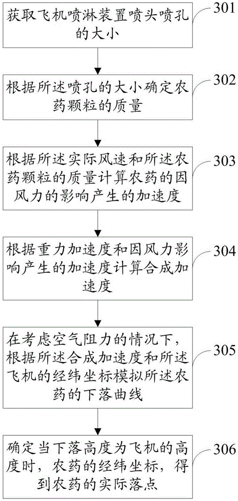 Pesticide spraying method and system