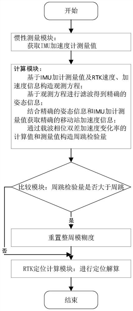 Satellite positioning signal resolving method and device