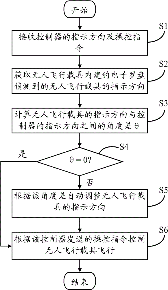 Unmanned aerial vehicle and its control method