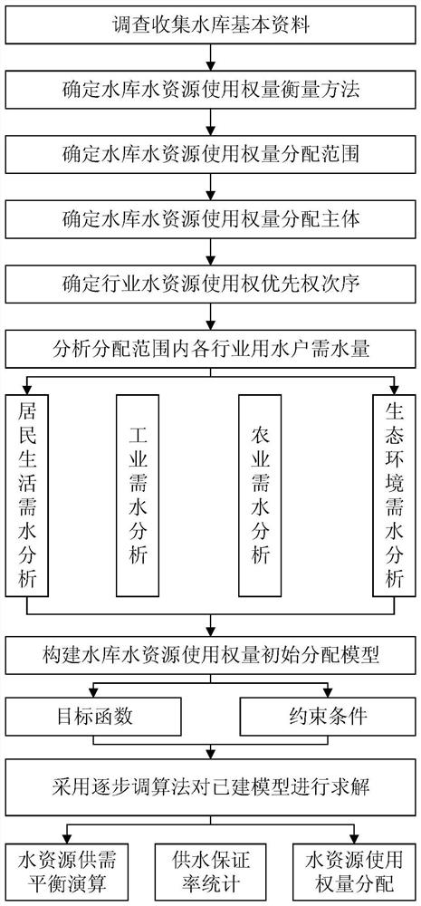 Initial allocation method of reservoir water resource use weight based on water supply guarantee rate constraint