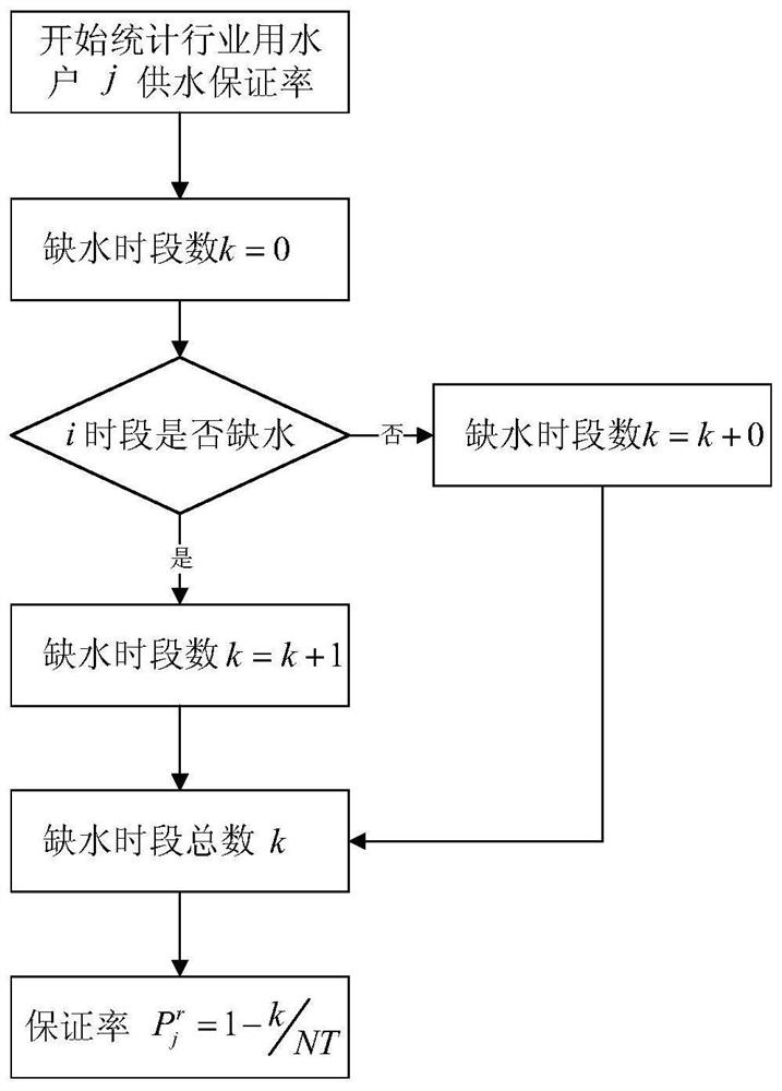 Initial allocation method of reservoir water resource use weight based on water supply guarantee rate constraint