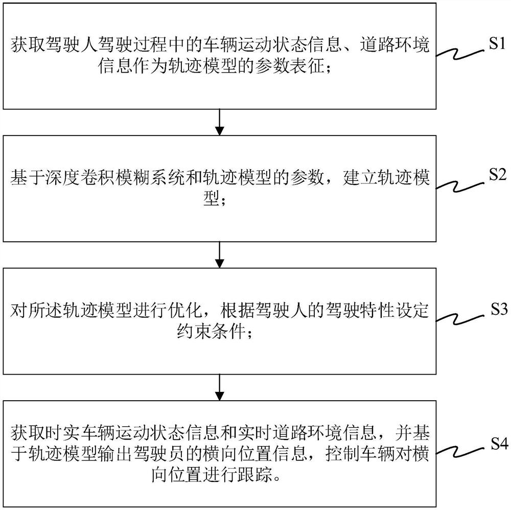 Personalized lane keeping assistance method and device based on deep learning