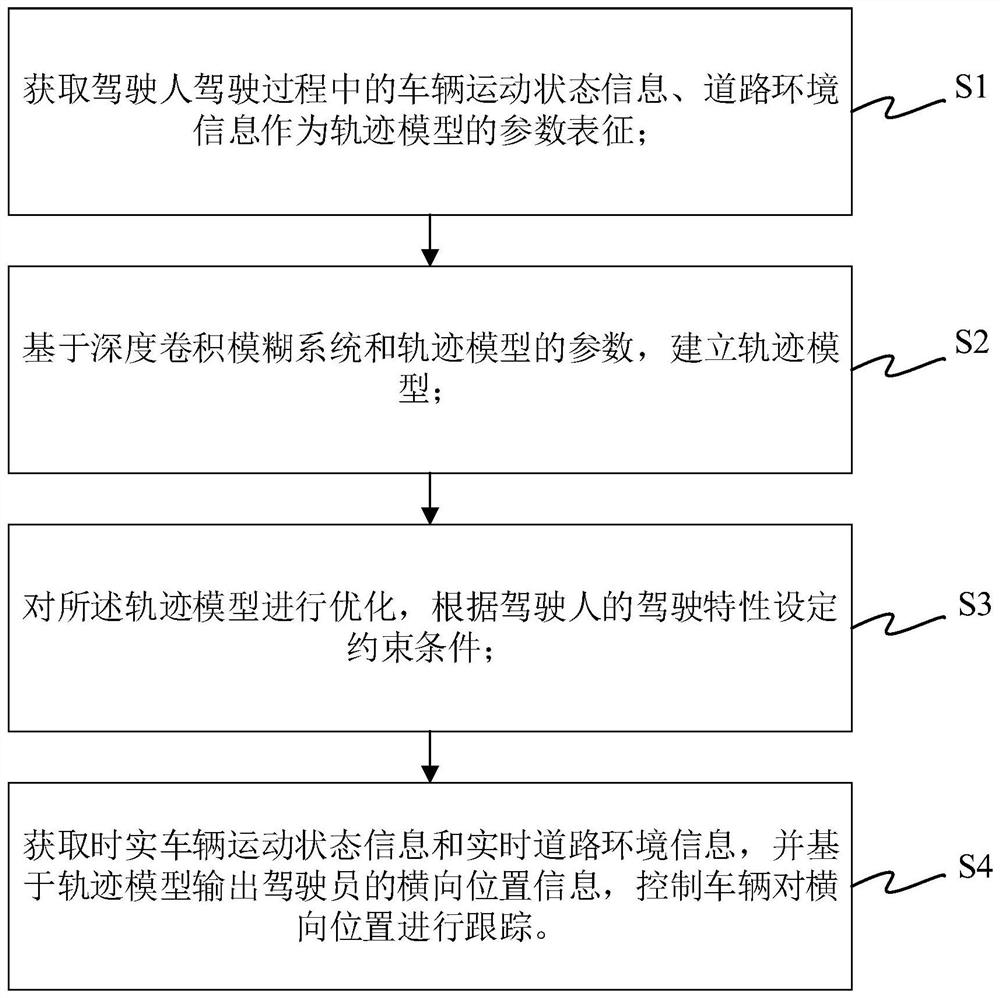 Personalized lane keeping assistance method and device based on deep learning