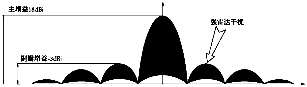 Side-lobe cancellation method of S-band receiver for radar interference