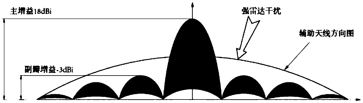 Side-lobe cancellation method of S-band receiver for radar interference