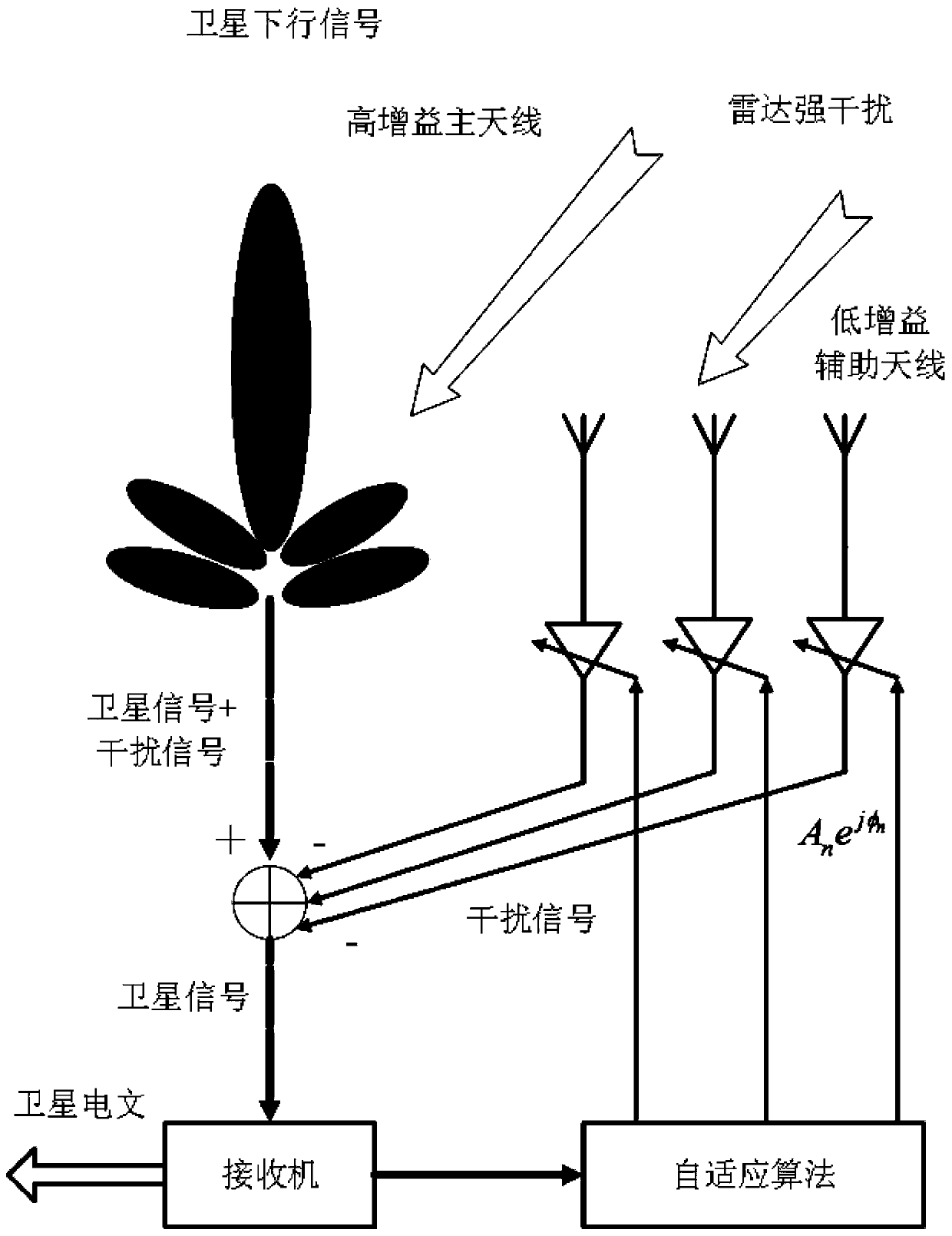 Side-lobe cancellation method of S-band receiver for radar interference