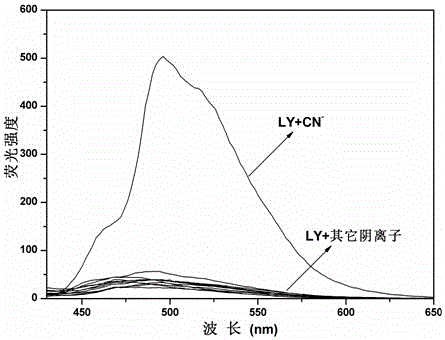 A kind of bisacylhydrazone compound and its synthesis and application of UV-fluorescence double pass to recognize cyanide ion in aqueous system