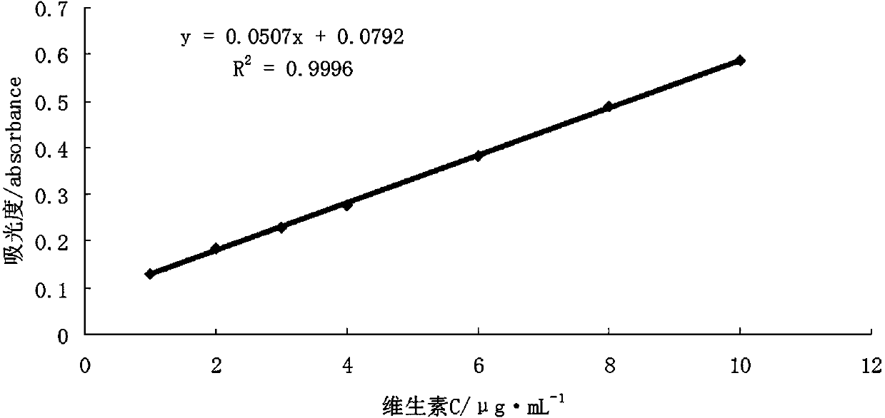 Method for rapidly and accurately measuring content of vitamin C in flue-cured tobacco