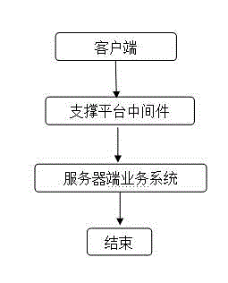 Method for integrating various service systems at cloud computing server side
