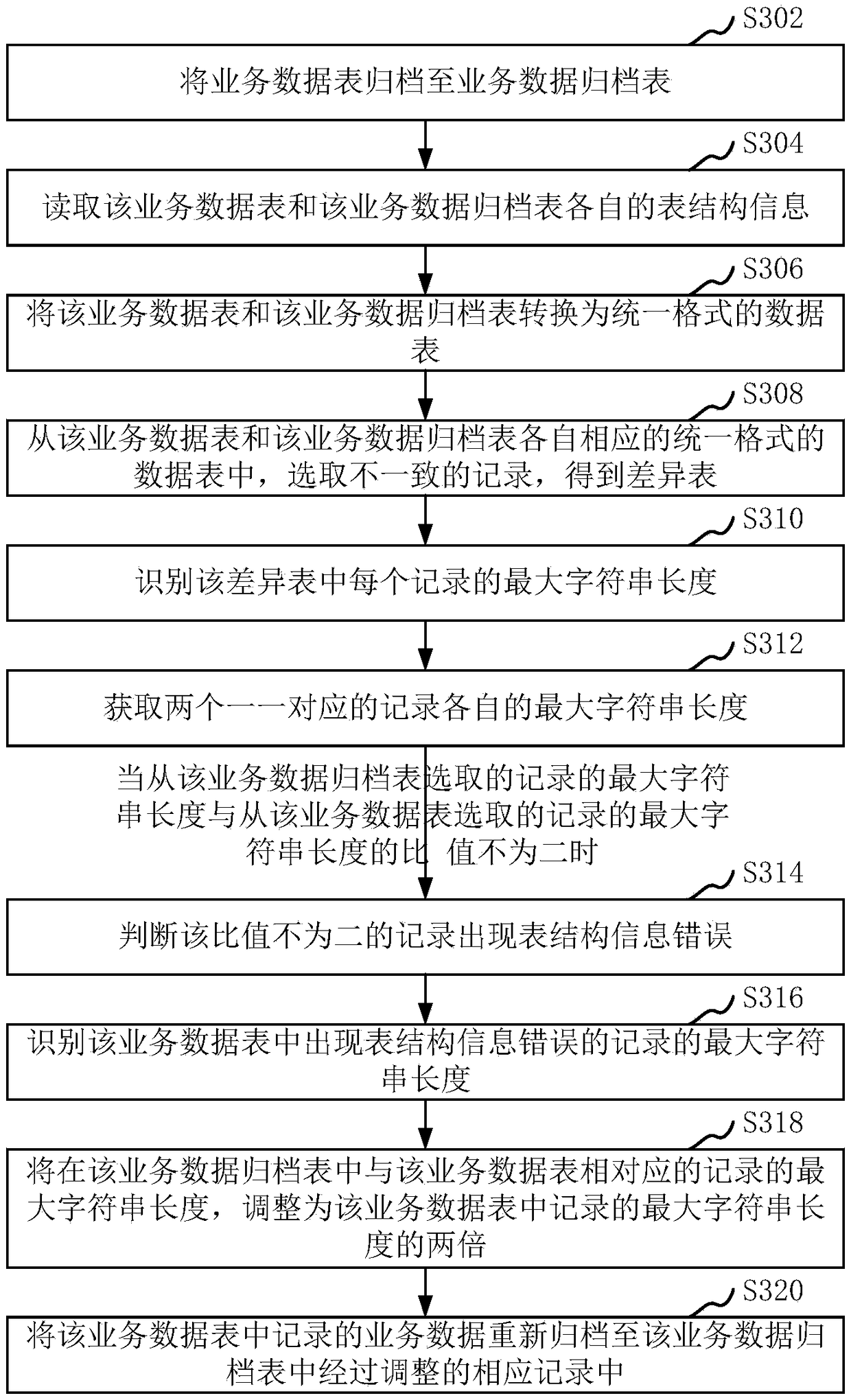 Service data table filing correction method and device, computer equipment and storage medium