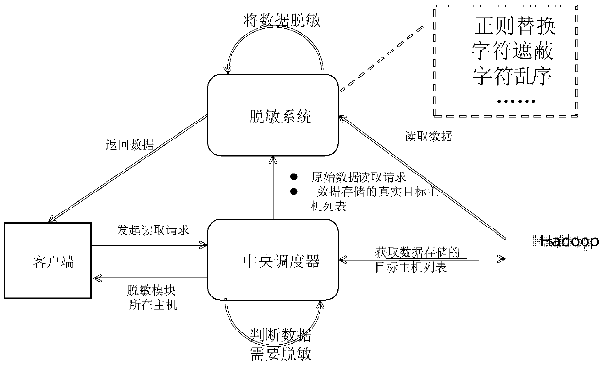 A method and system for dynamic desensitization of large data unstructured files