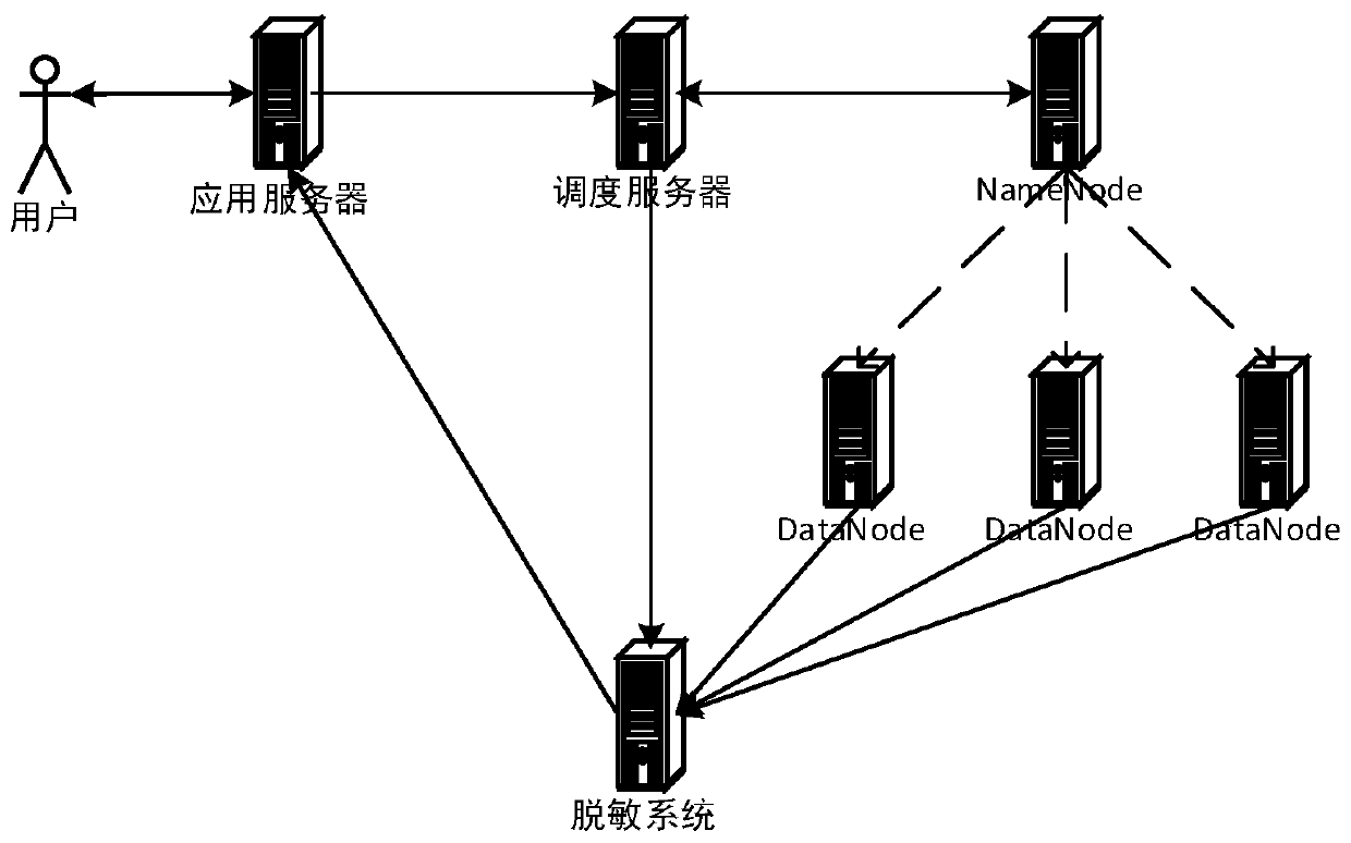 A method and system for dynamic desensitization of large data unstructured files