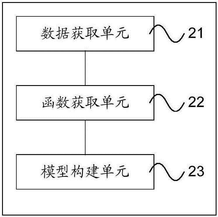 Training method and device of sorting model