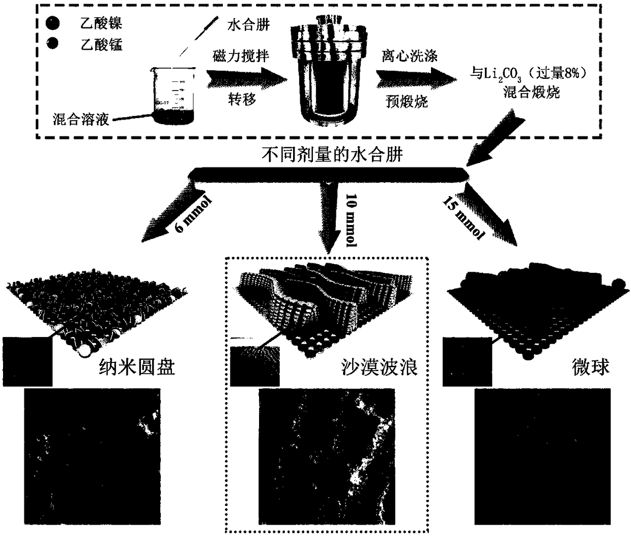 Lithium nickel manganese oxide anode material of three-dimensional desert wave structure and preparing method and application of lithium nickel manganese oxide anode material
