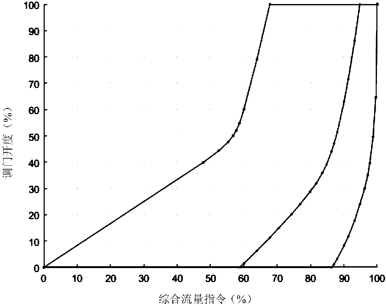 Optimization method for AGC system of steam turbine