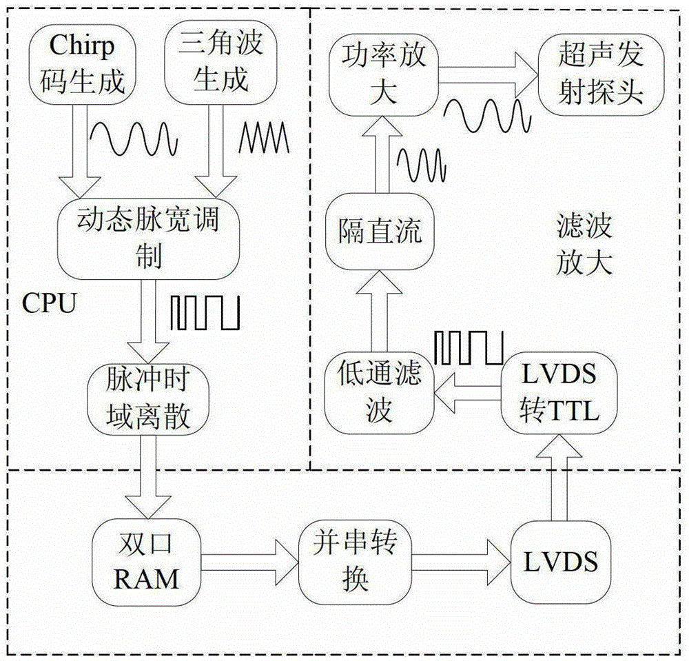 A Realization Method of Ultrasonic Chirp Code Signal Based on Dynamic Pulse Width Modulation