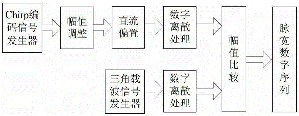 A Realization Method of Ultrasonic Chirp Code Signal Based on Dynamic Pulse Width Modulation