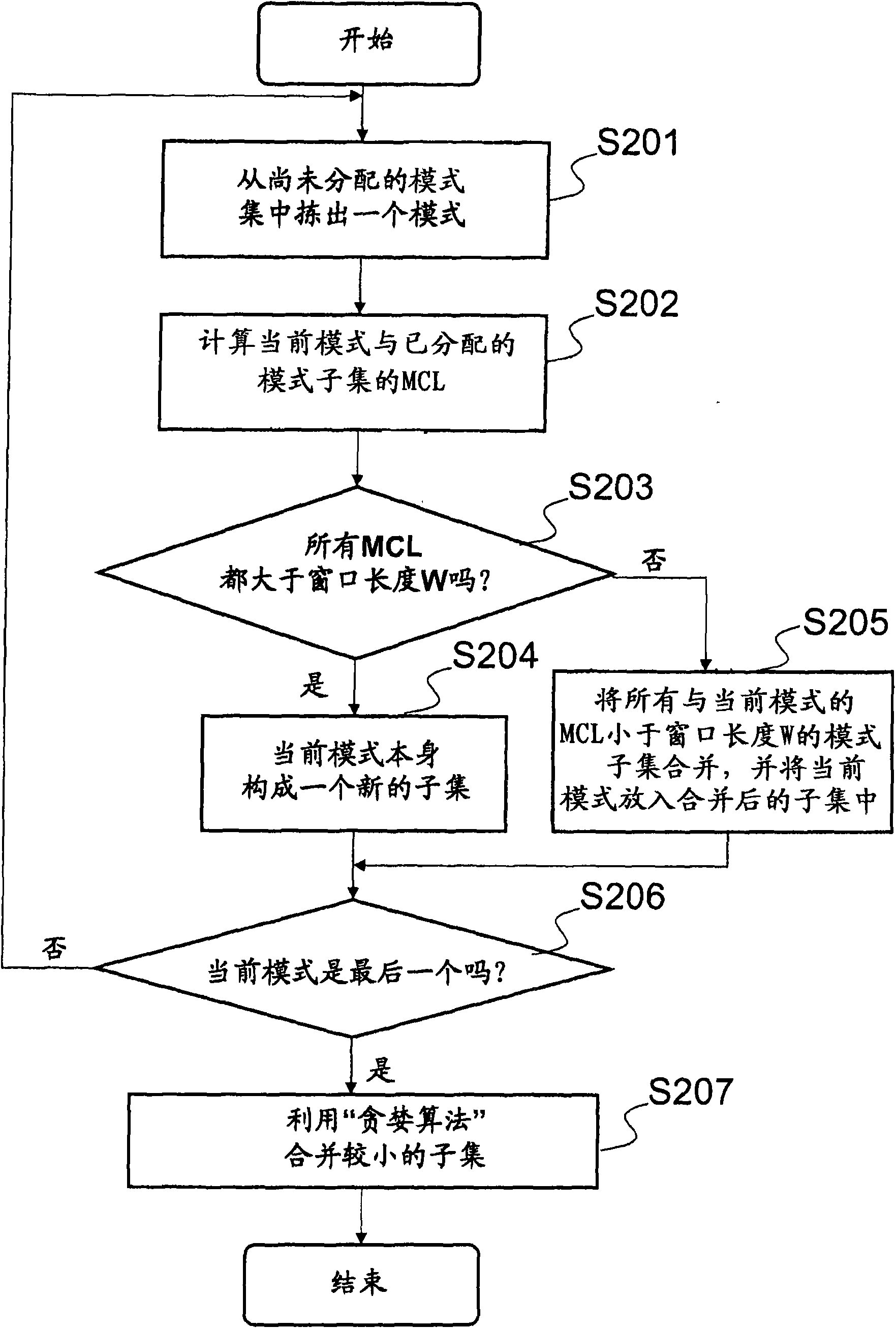 Pattern matching method and device for data streams