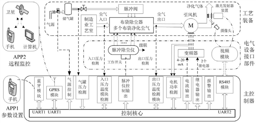 An Intelligent Integrated Control System of Bag Dust Collector