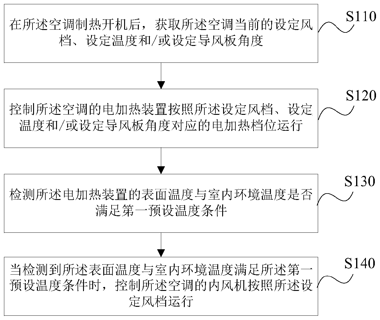 Air conditioner control method and device, storage medium and air conditioner