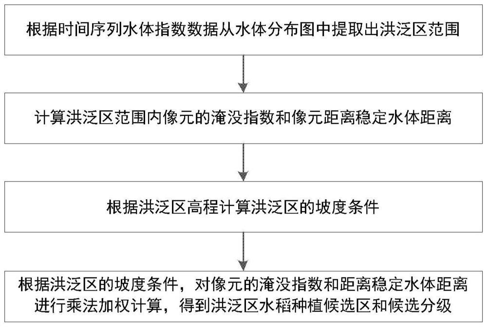 A method for determining candidate areas for rice planting