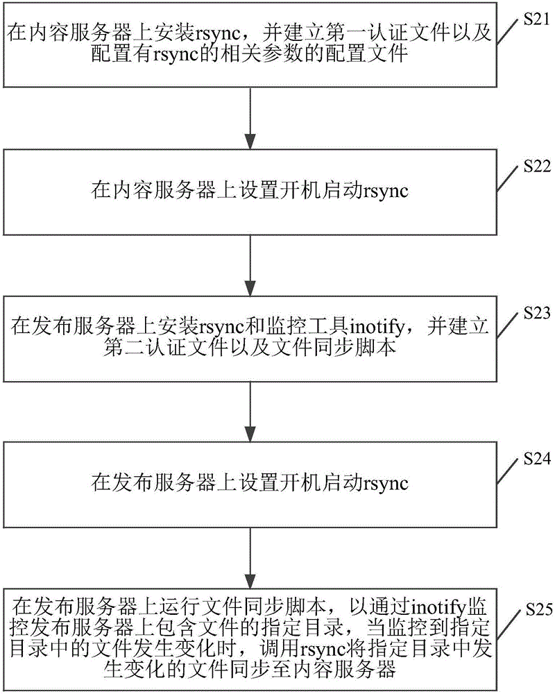 File synchronization method and apparatus