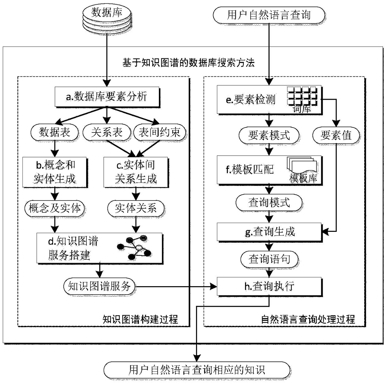 A database search method based on knowledge graph