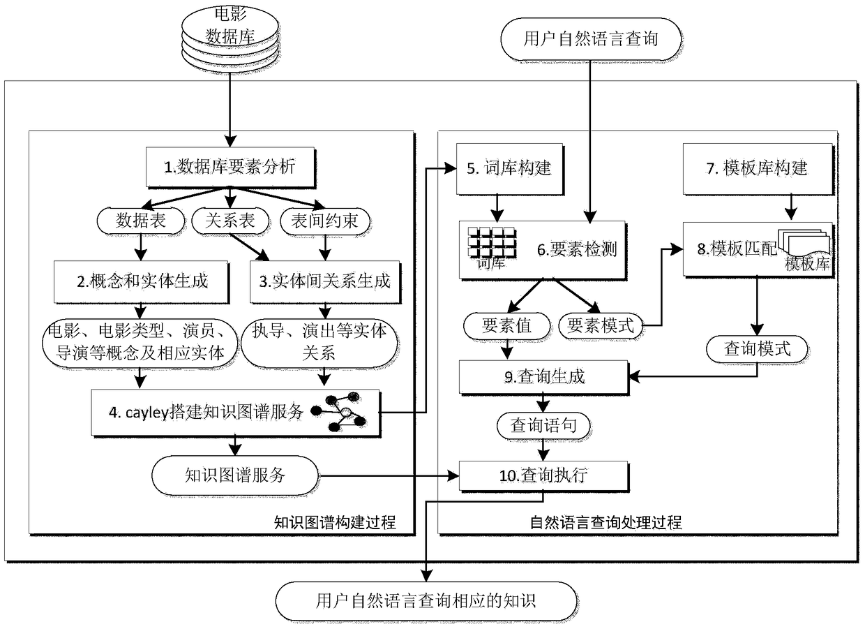 A database search method based on knowledge graph