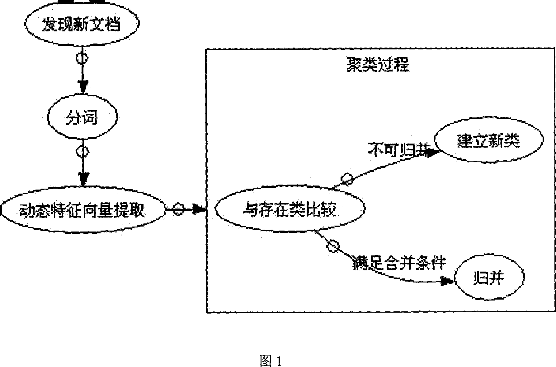 Network flow and delaminated knowledge library based dynamic file clustering method