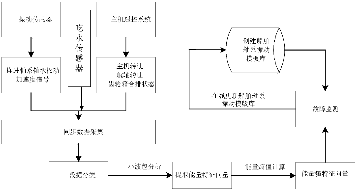 A Vibration Fault Monitoring Method for Ship Propulsion Shafting Bearings