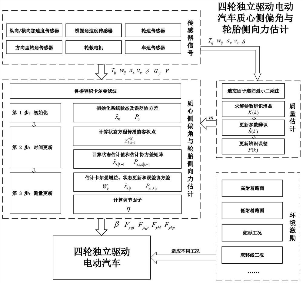 Estimation method for side slip angle and tire lateral force of four-wheel independent drive electric automobile