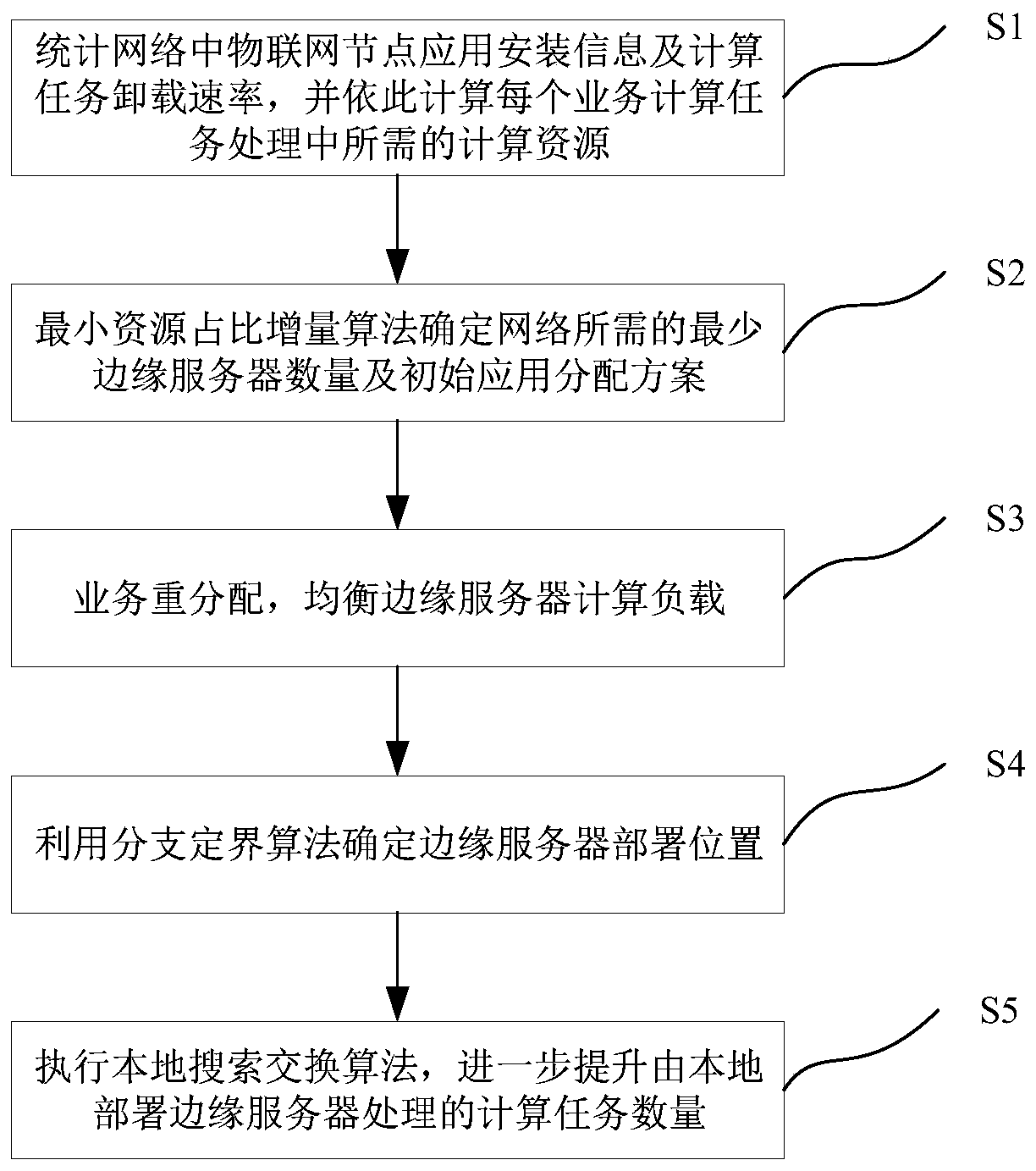 Cooperative service deployment and service allocation method for regional edge computing internet of things