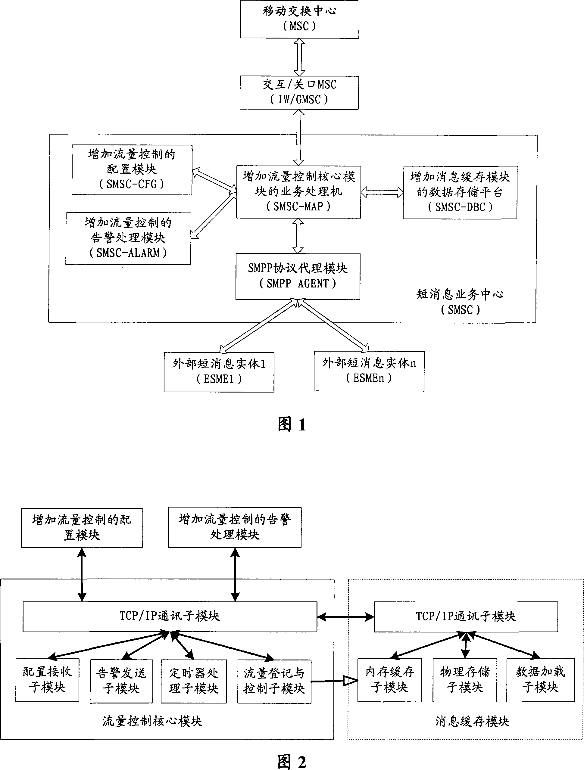 Entity short message flow control system and method of exterior short message