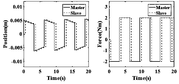 A four-channel teleoperation bilateral control method based on delay compensation