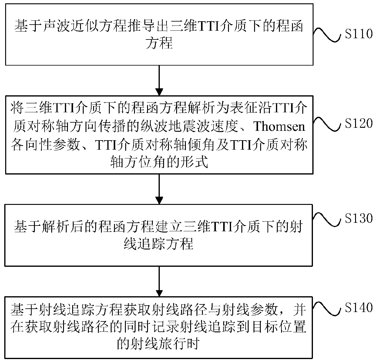 A three-dimensional tti medium ray tracing method and system