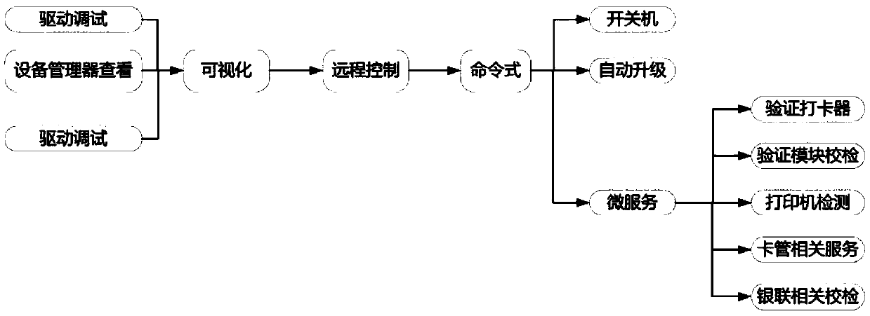 Intelligent terminal treatment scheme