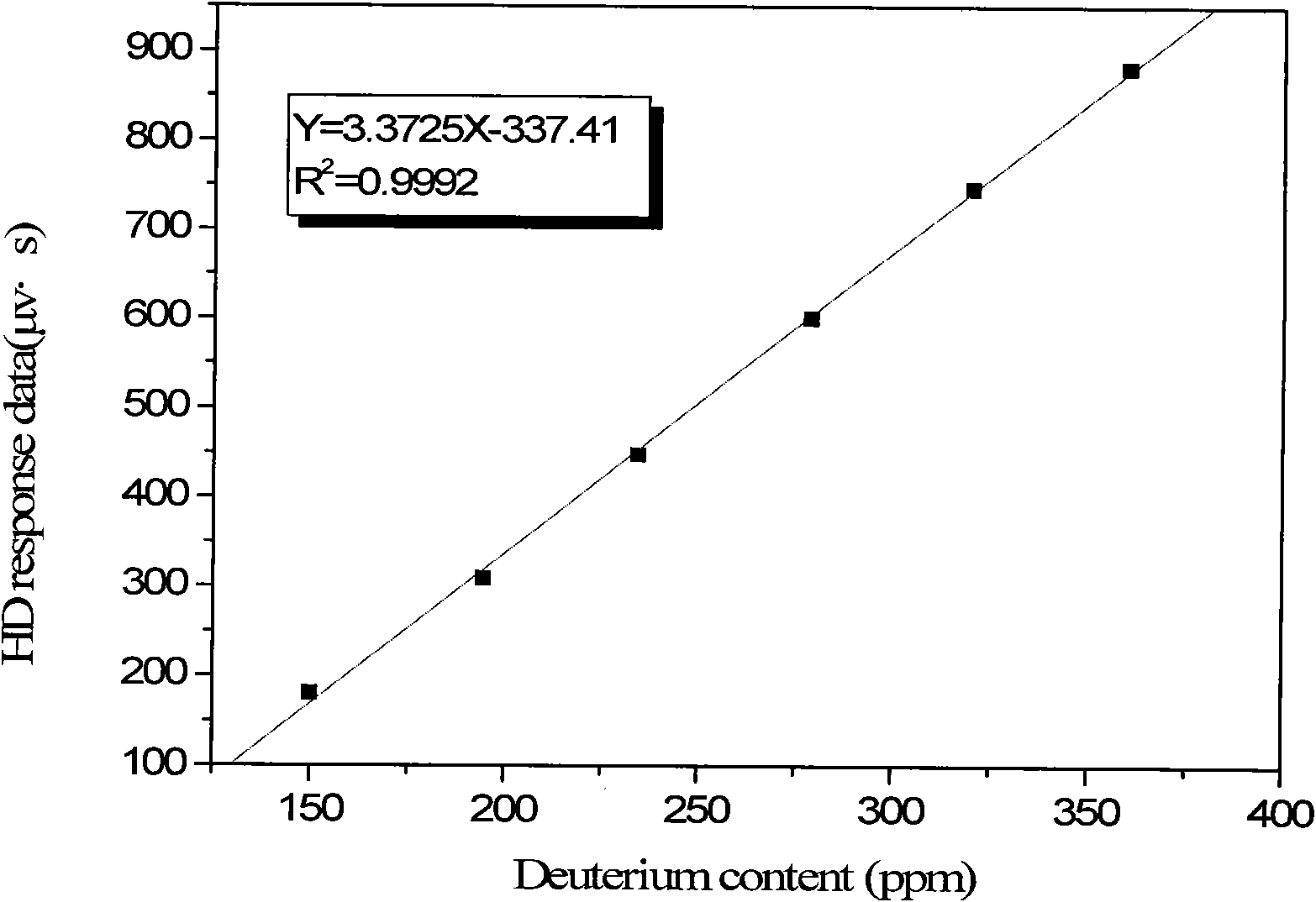 Method for detecting deuterium content in deuterium depleted water