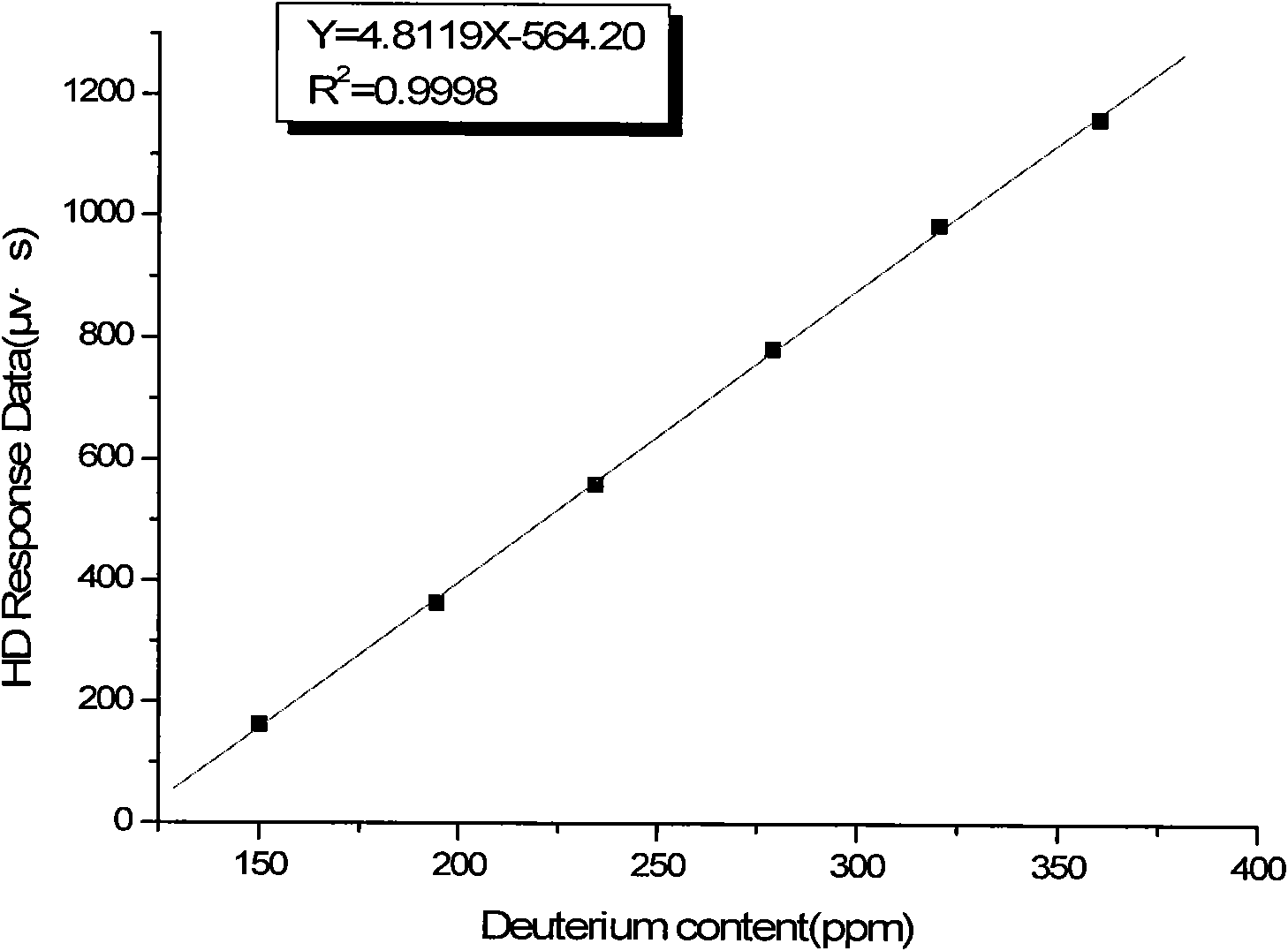 Method for detecting deuterium content in deuterium depleted water