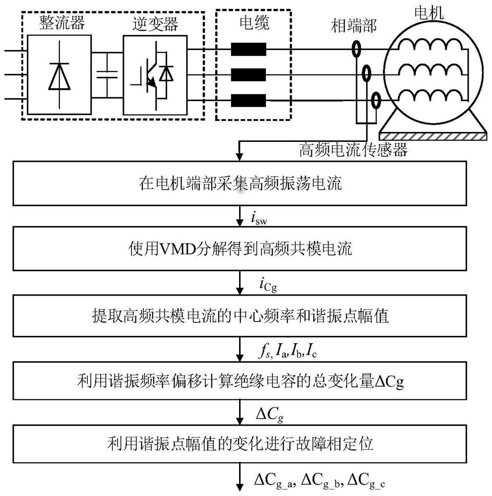 On-line monitoring method for end insulation state of inverter driving motor
