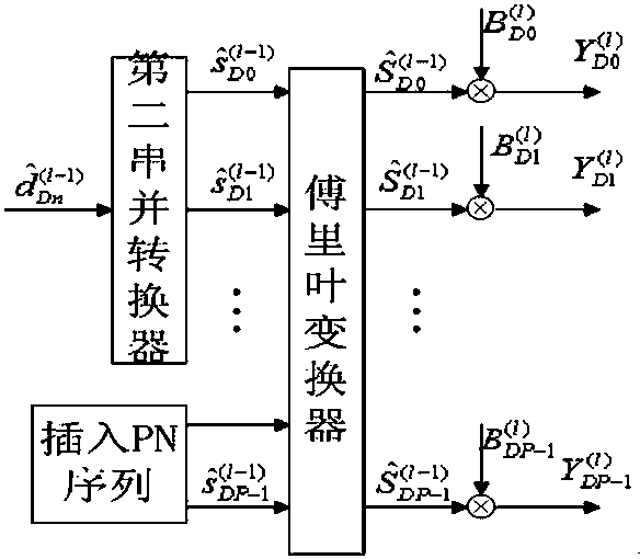 A Fusion Method of Bidirectional Iterative Equalization in Frequency Domain