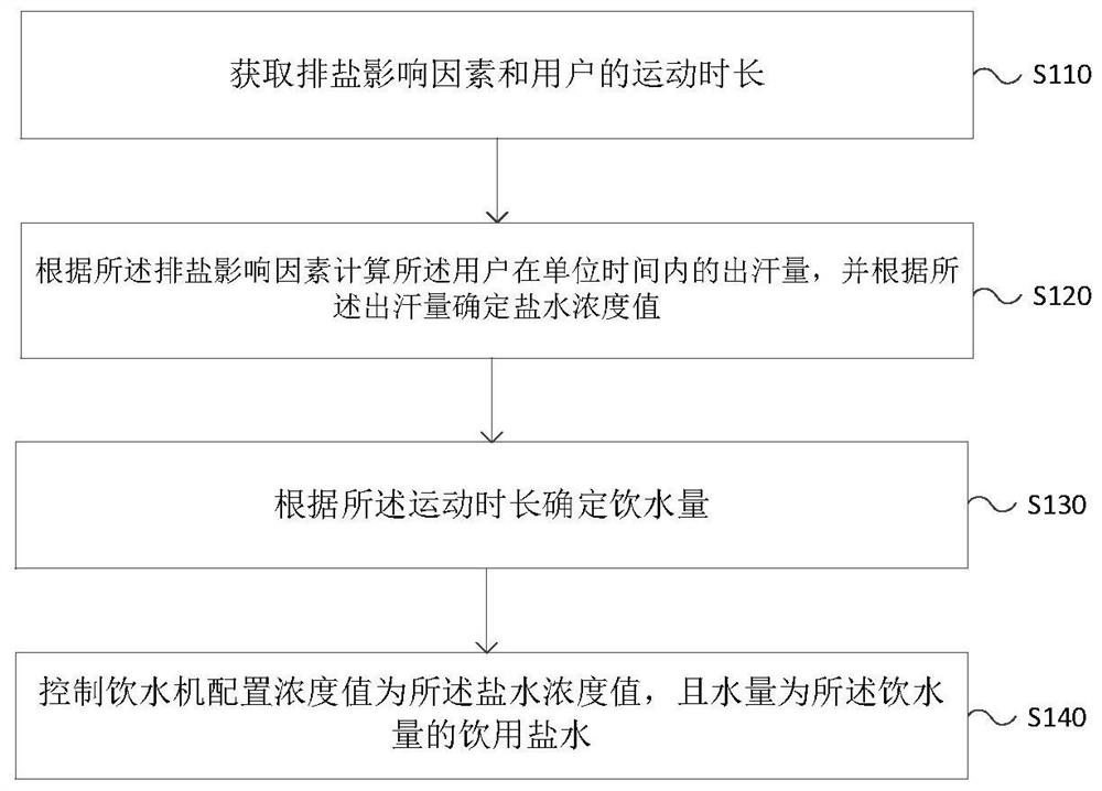 Method, device, storage medium and water dispenser for configuring drinking salt water in water dispenser