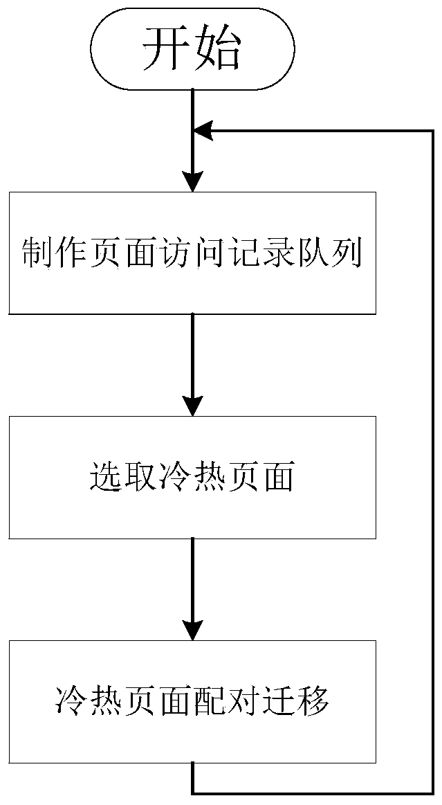 A Heterogeneous Memory Management Method Based on Page Heat