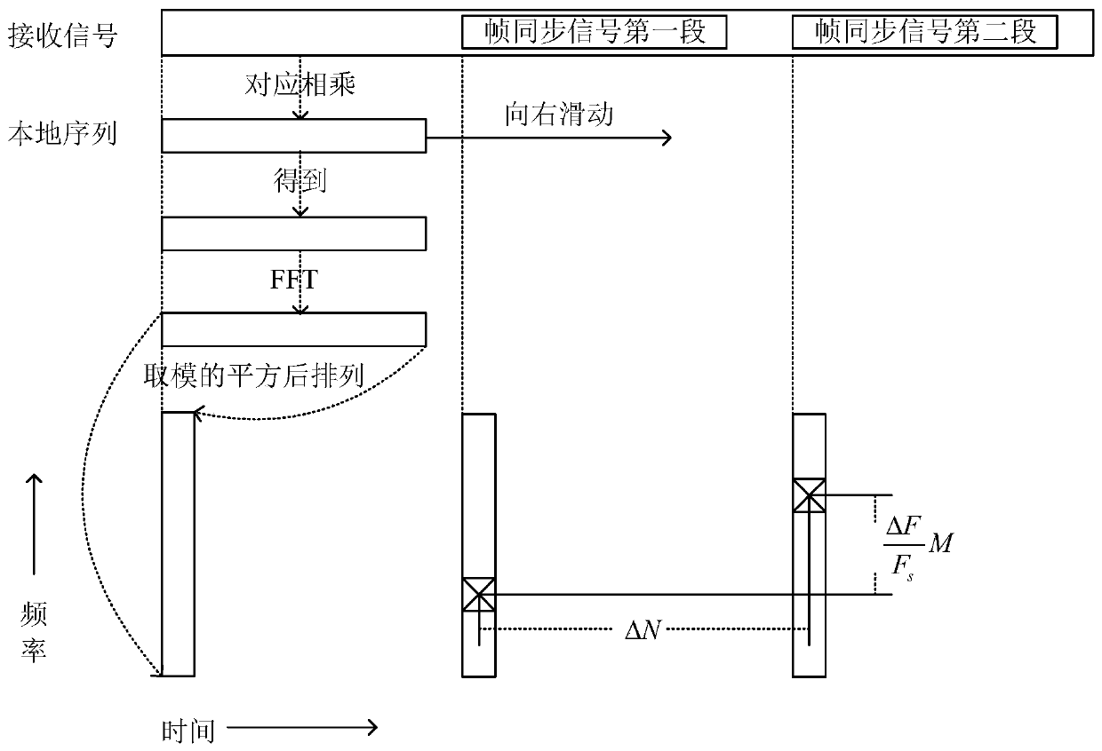 A method for transmitting and receiving a constant-envelope frame synchronization signal