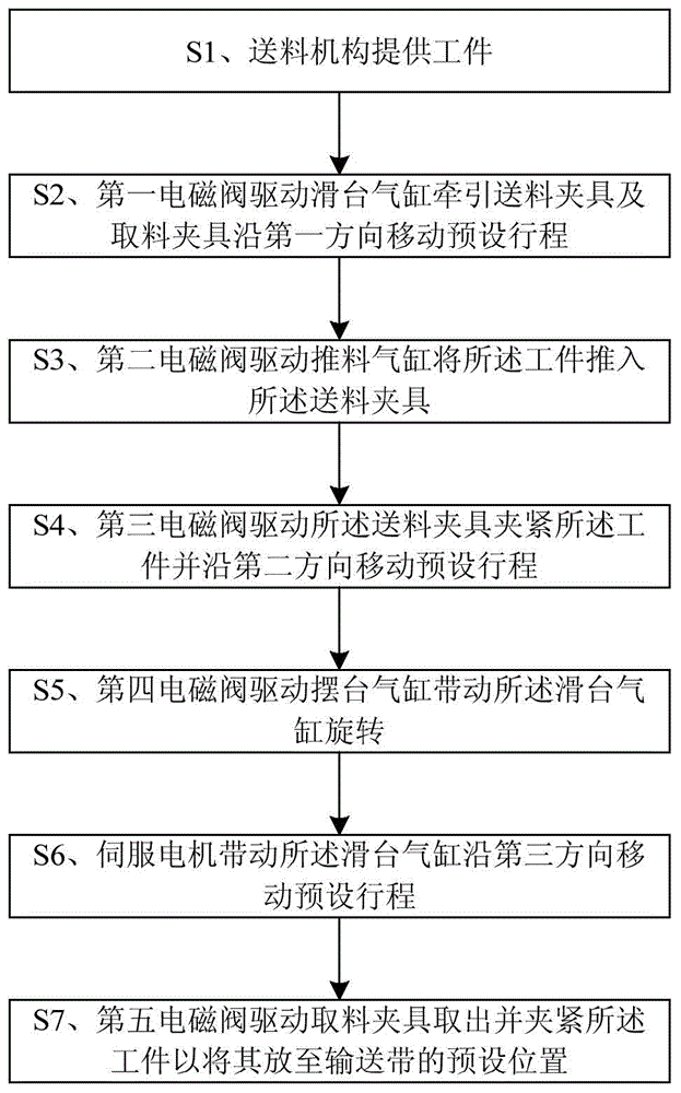 Control system and method for mechanical arm