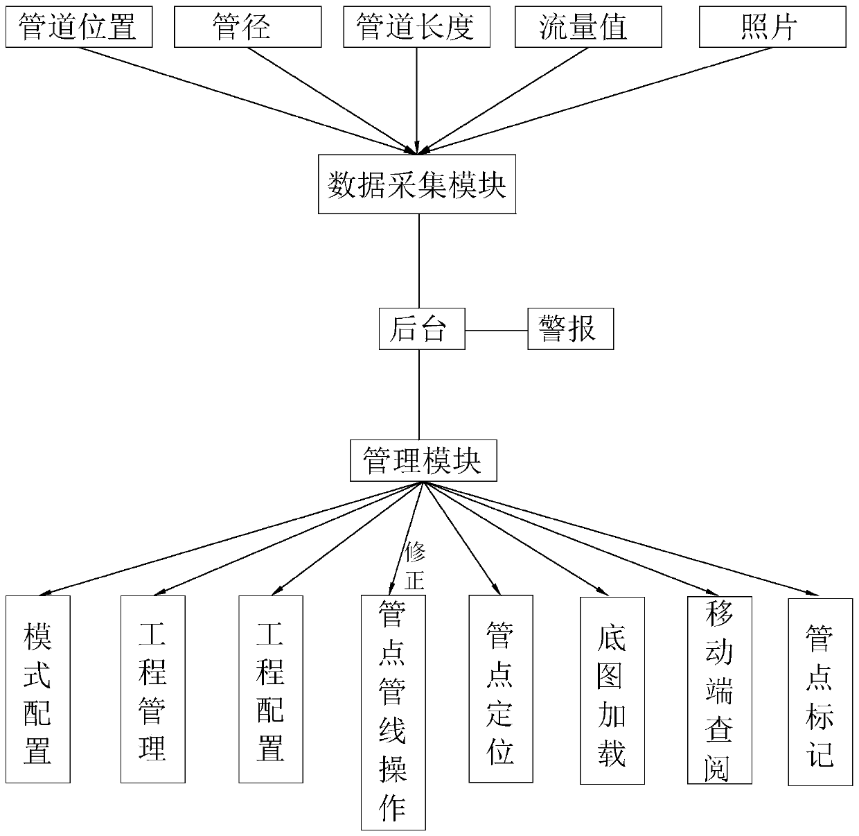 Pipeline survey system