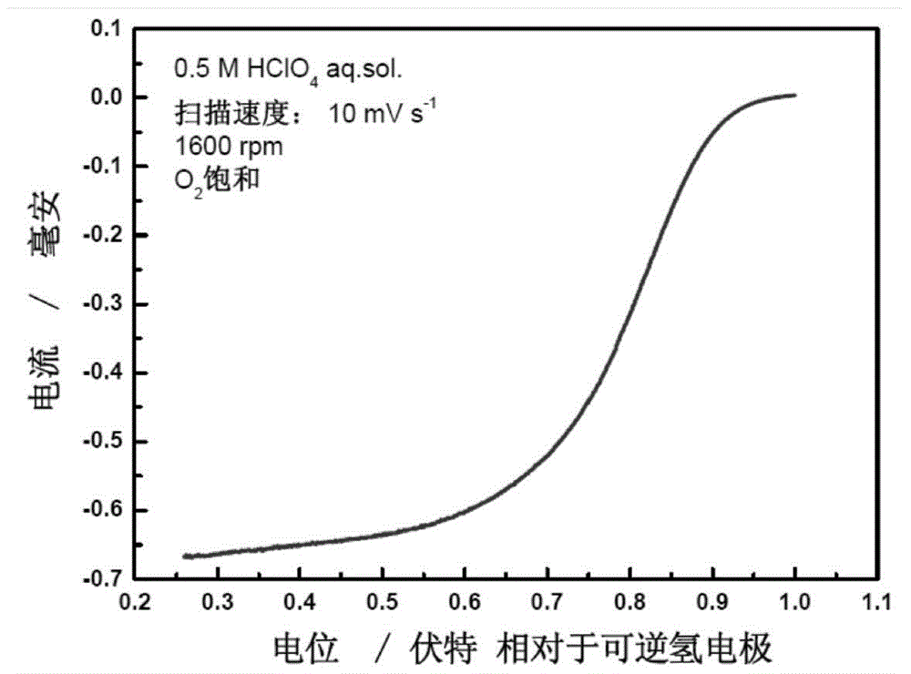 A kind of proton exchange membrane fuel cell electrocatalyst and preparation method thereof