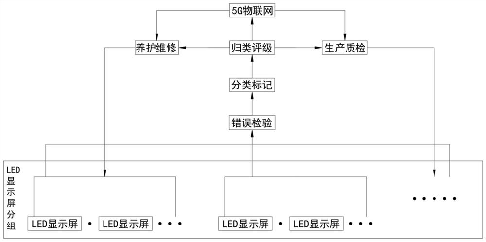 A large-scale cluster management system for LED display