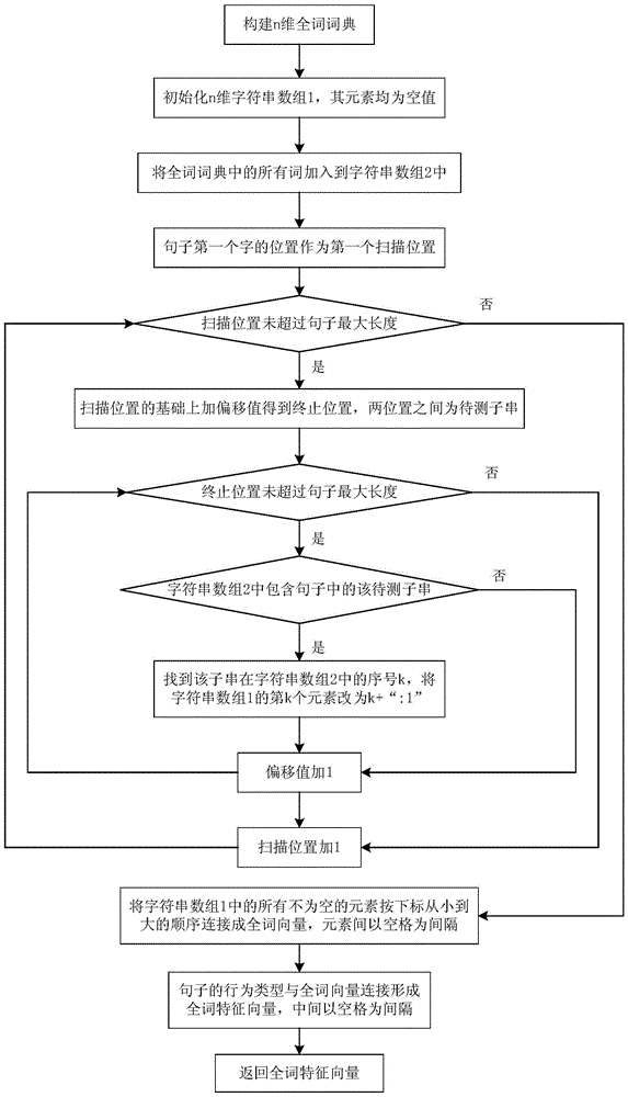 Figure cooccurrence relation graph establishing method based on specific behavior cooccurrence network